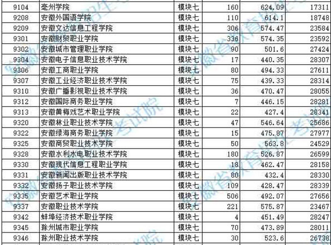 2019年安徽省藝術(shù)類(lèi)第四批模塊七投檔最低分排名