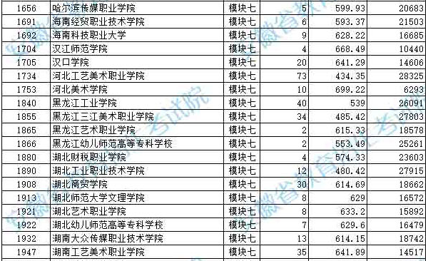 2019年安徽省藝術(shù)類(lèi)第四批模塊七投檔最低分排名