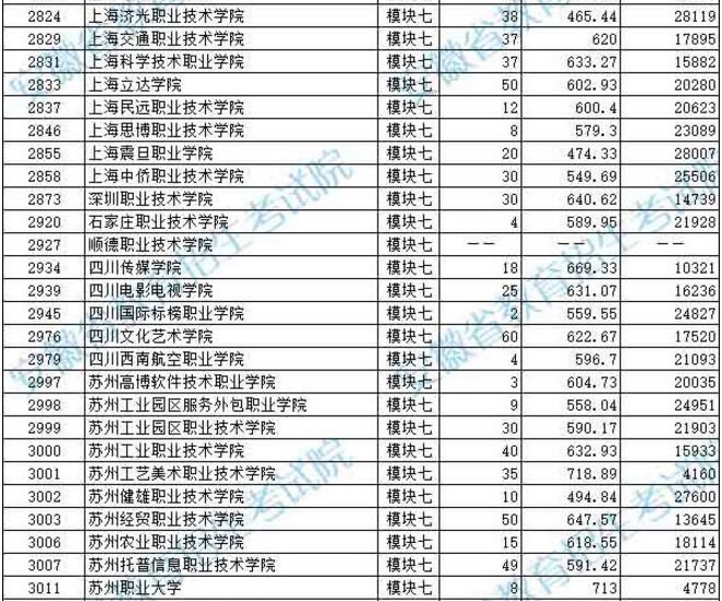 2019年安徽省藝術(shù)類(lèi)第四批模塊七投檔最低分排名