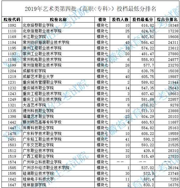 2019年安徽省藝術(shù)類(lèi)第四批模塊七投檔最低分排名