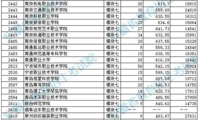 2019年安徽省藝術(shù)類(lèi)第四批模塊七投檔最低分排名