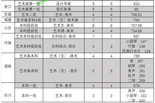 東北大學(xué)2019年藝術(shù)類本科專業(yè)錄取分?jǐn)?shù)線