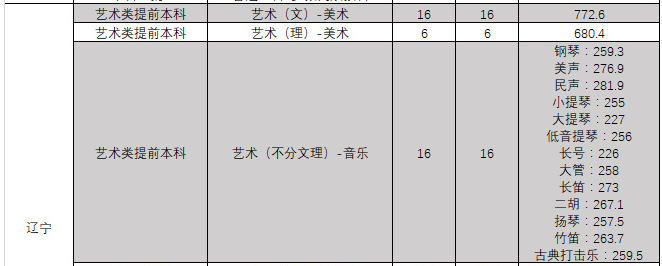 東北大學(xué)2019年藝術(shù)類本科專業(yè)錄取分?jǐn)?shù)線