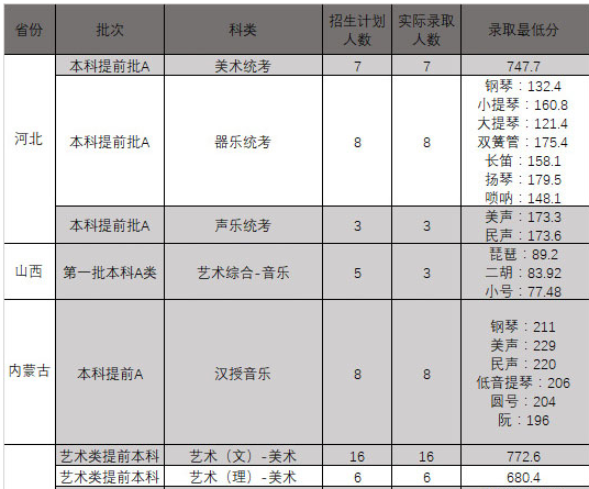 東北大學(xué)2019年藝術(shù)類本科專業(yè)錄取分?jǐn)?shù)線