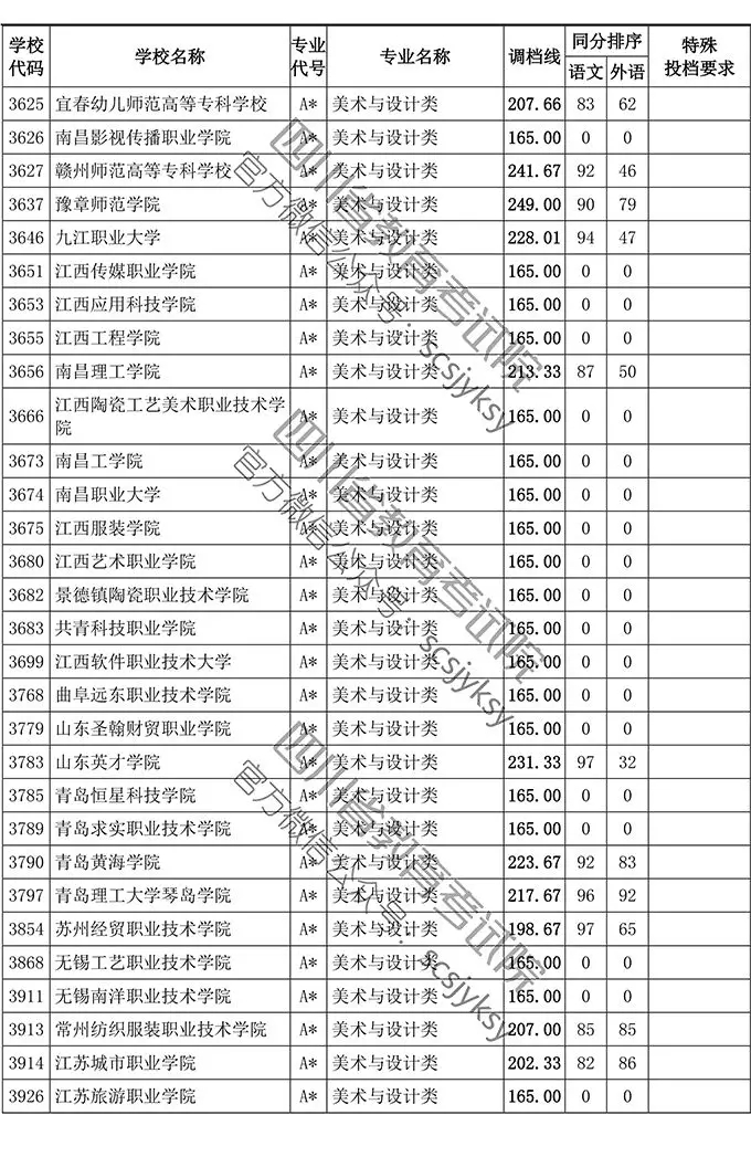 2019年四川省藝術(shù)類?？婆{(diào)檔線