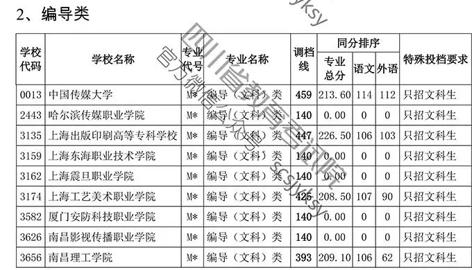 2019年四川省藝術(shù)類?？婆{(diào)檔線
