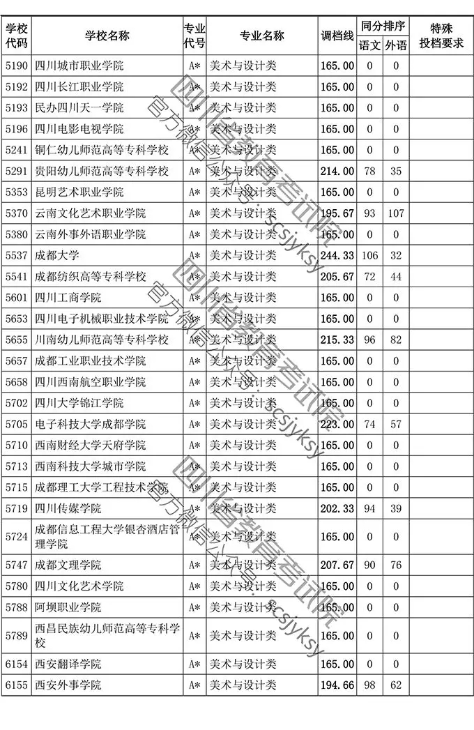 2019年四川省藝術(shù)類?？婆{(diào)檔線