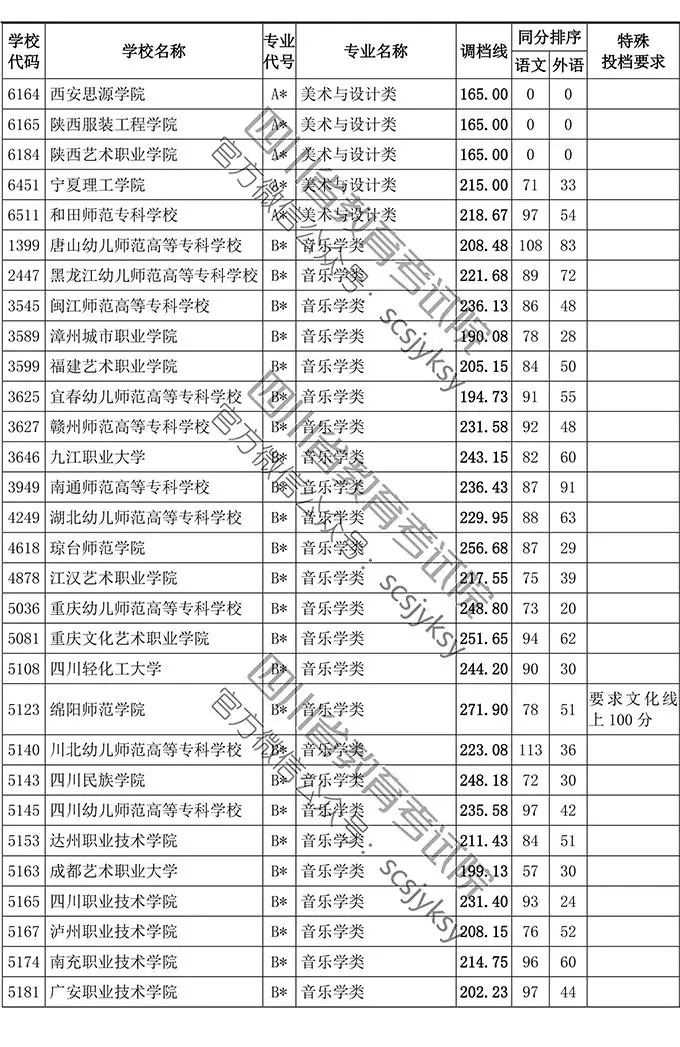 2019年四川省藝術(shù)類專科批調(diào)檔線