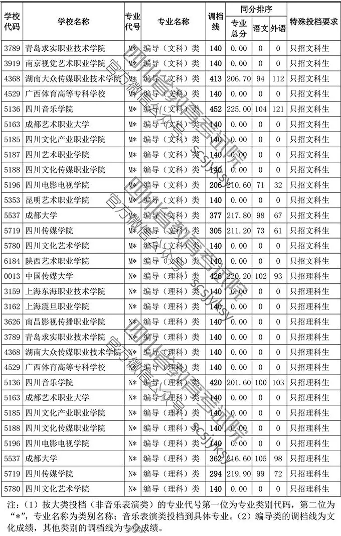 2019年四川省藝術(shù)類?？婆{(diào)檔線