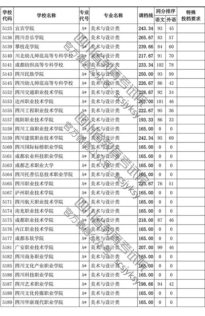 2019年四川省藝術(shù)類?？婆{(diào)檔線
