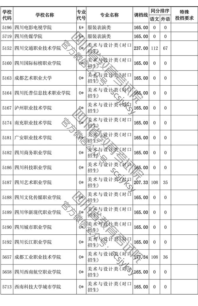 2019年四川省藝術(shù)類專科批調(diào)檔線