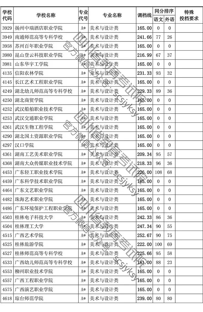 2019年四川省藝術(shù)類專科批調(diào)檔線