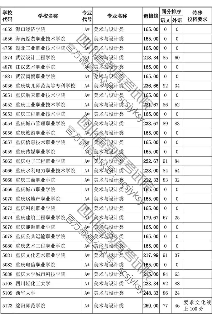 2019年四川省藝術(shù)類?？婆{(diào)檔線