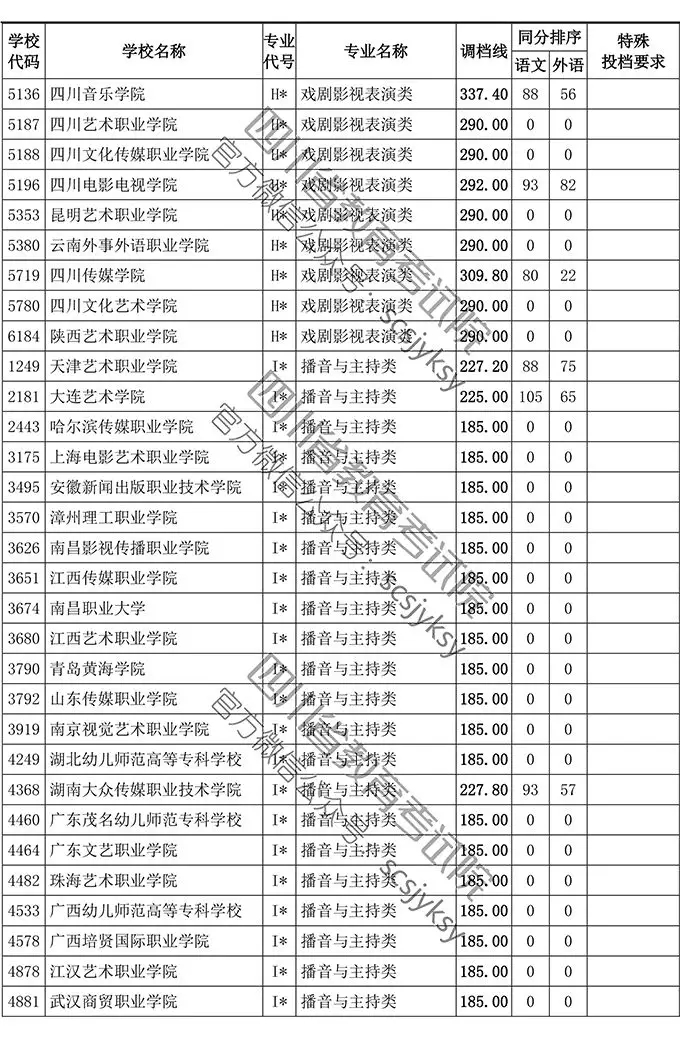2019年四川省藝術(shù)類?？婆{(diào)檔線