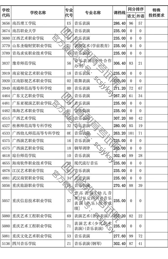 2019年四川省藝術(shù)類?？婆{(diào)檔線