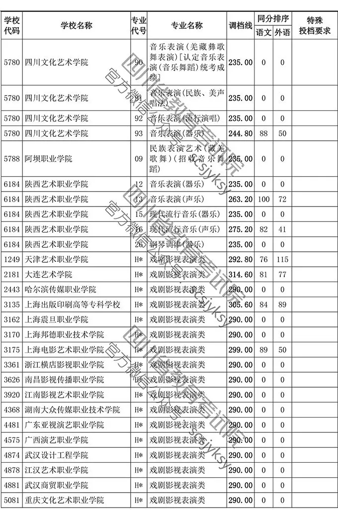 2019年四川省藝術(shù)類?？婆{(diào)檔線