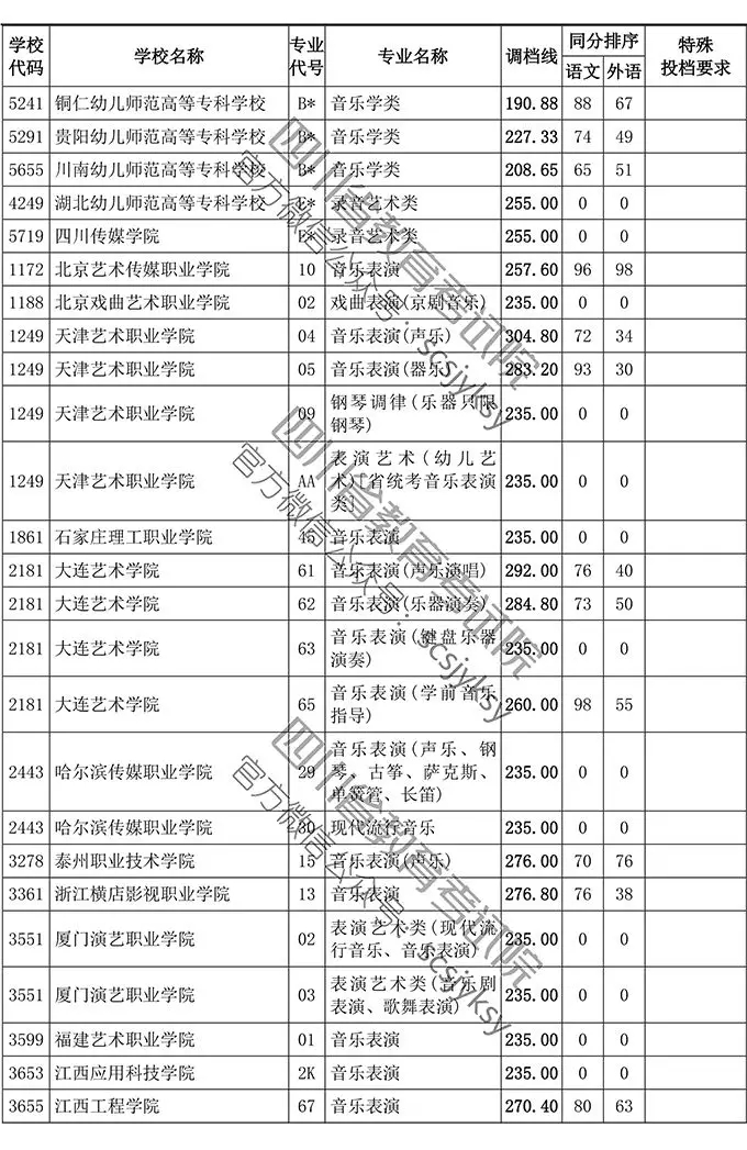 2019年四川省藝術(shù)類?？婆{(diào)檔線