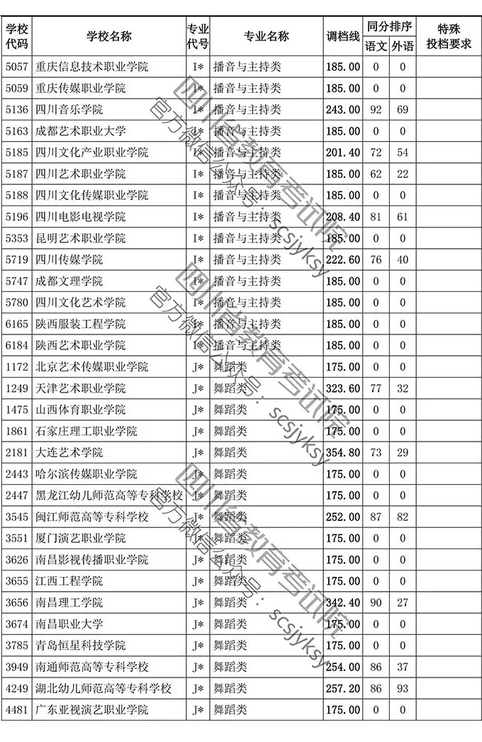 2019年四川省藝術(shù)類?？婆{(diào)檔線