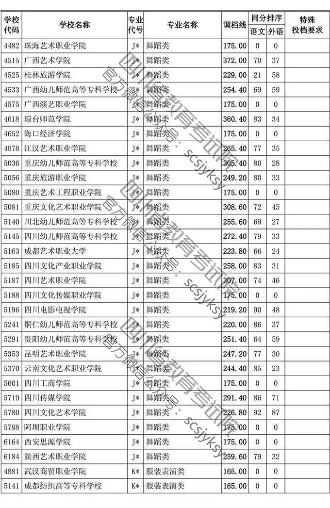 2019年四川省藝術(shù)類?？婆{(diào)檔線