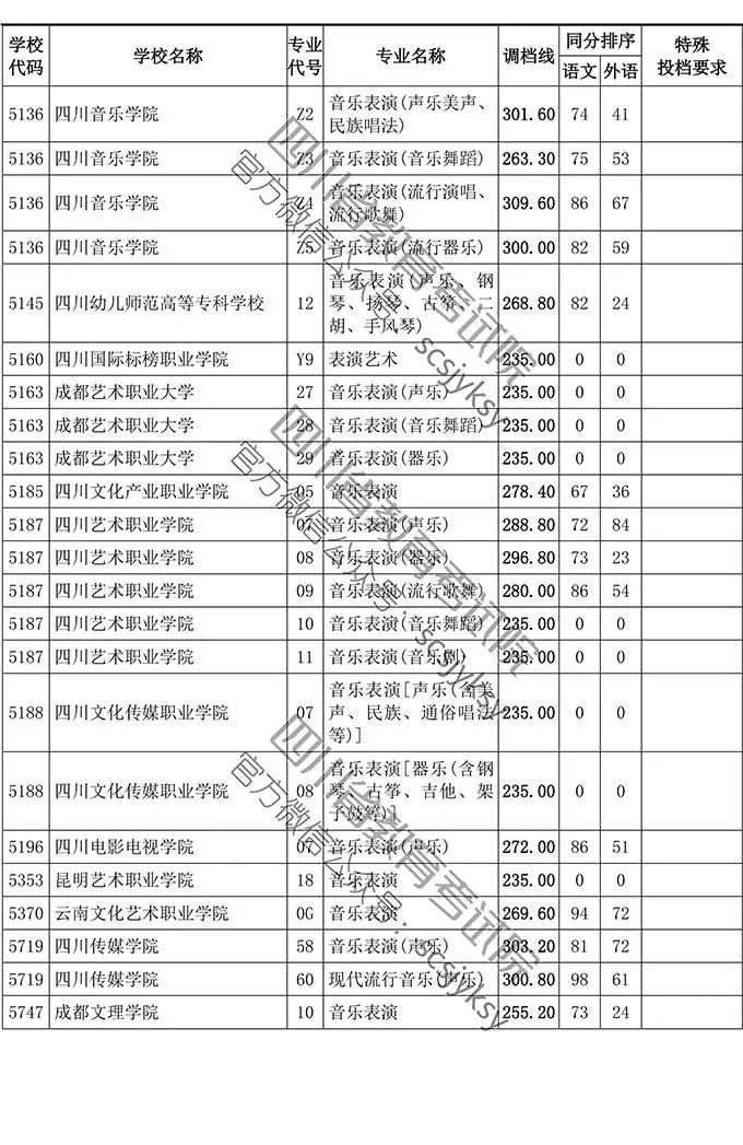 2019年四川省藝術(shù)類專科批調(diào)檔線