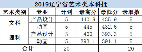 大連科技學(xué)院2019年美術(shù)類本科專業(yè)錄取分數(shù)線
