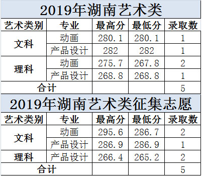 大連科技學(xué)院2019年美術(shù)類本科專業(yè)錄取分數(shù)線