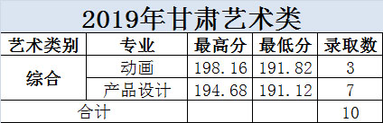 大連科技學(xué)院2019年美術(shù)類本科專業(yè)錄取分數(shù)線