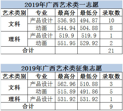大連科技學(xué)院2019年美術(shù)類本科專業(yè)錄取分數(shù)線
