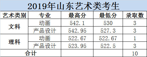 大連科技學(xué)院2019年美術(shù)類本科專業(yè)錄取分數(shù)線
