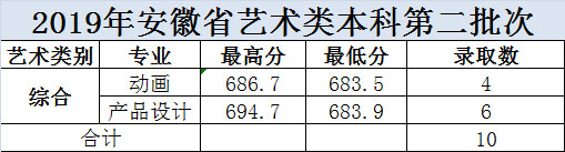 大連科技學(xué)院2019年美術(shù)類本科專業(yè)錄取分數(shù)線