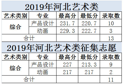 大連科技學(xué)院2019年美術(shù)類本科專業(yè)錄取分數(shù)線