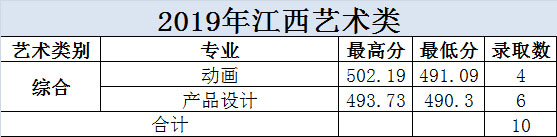 大連科技學(xué)院2019年美術(shù)類本科專業(yè)錄取分數(shù)線