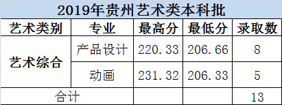 大連科技學(xué)院2019年美術(shù)類本科專業(yè)錄取分數(shù)線