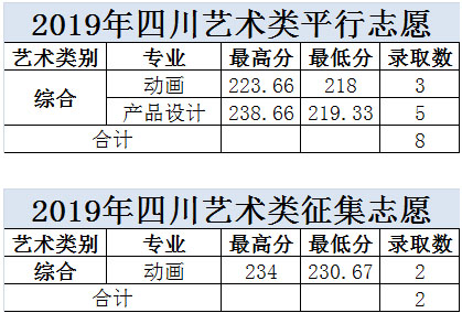 大連科技學(xué)院2019年美術(shù)類本科專業(yè)錄取分數(shù)線