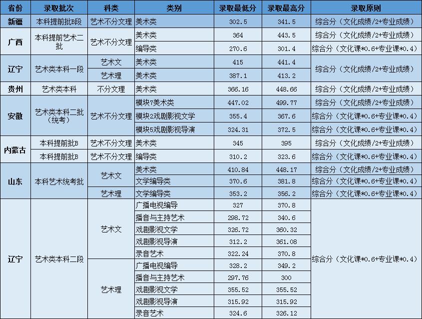 遼寧傳媒學院2019年藝術類專業(yè)錄取分數(shù)線