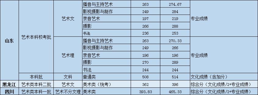 遼寧傳媒學院2019年藝術類專業(yè)錄取分數(shù)線