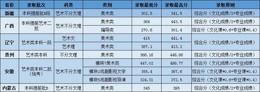 遼寧傳媒學院2019年藝術類專業(yè)錄取分數(shù)線