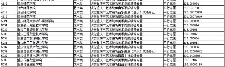 2019年重慶市藝術(shù)類?？婆叫兄驹竿稒n最低分