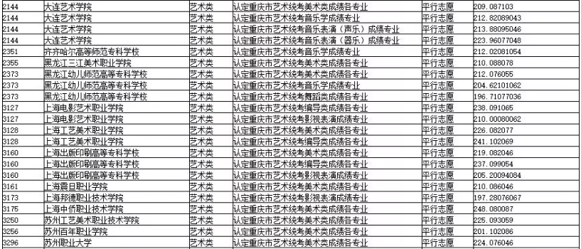 2019年重慶市藝術(shù)類?？婆叫兄驹竿稒n最低分