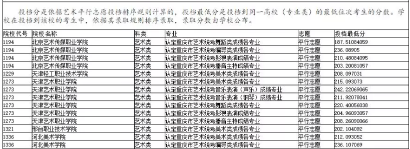 2019年重慶市藝術(shù)類?？婆叫兄驹竿稒n最低分