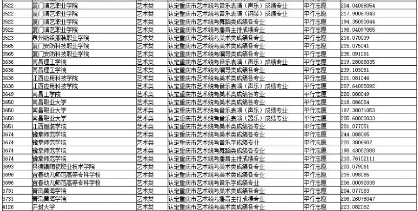 2019年重慶市藝術(shù)類?？婆叫兄驹竿稒n最低分