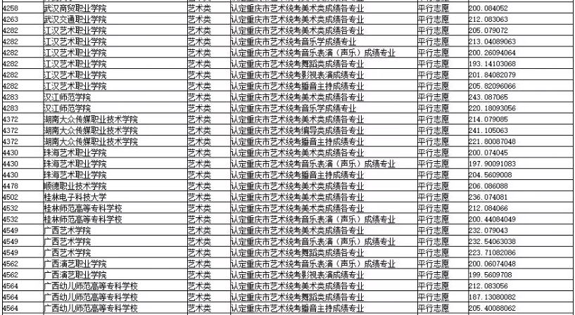 2019年重慶市藝術(shù)類?？婆叫兄驹竿稒n最低分