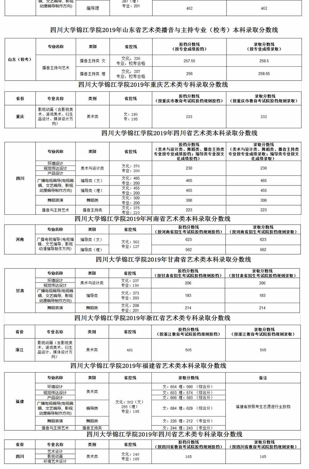四川大學(xué)錦江學(xué)院2019年藝術(shù)類錄取分?jǐn)?shù)線