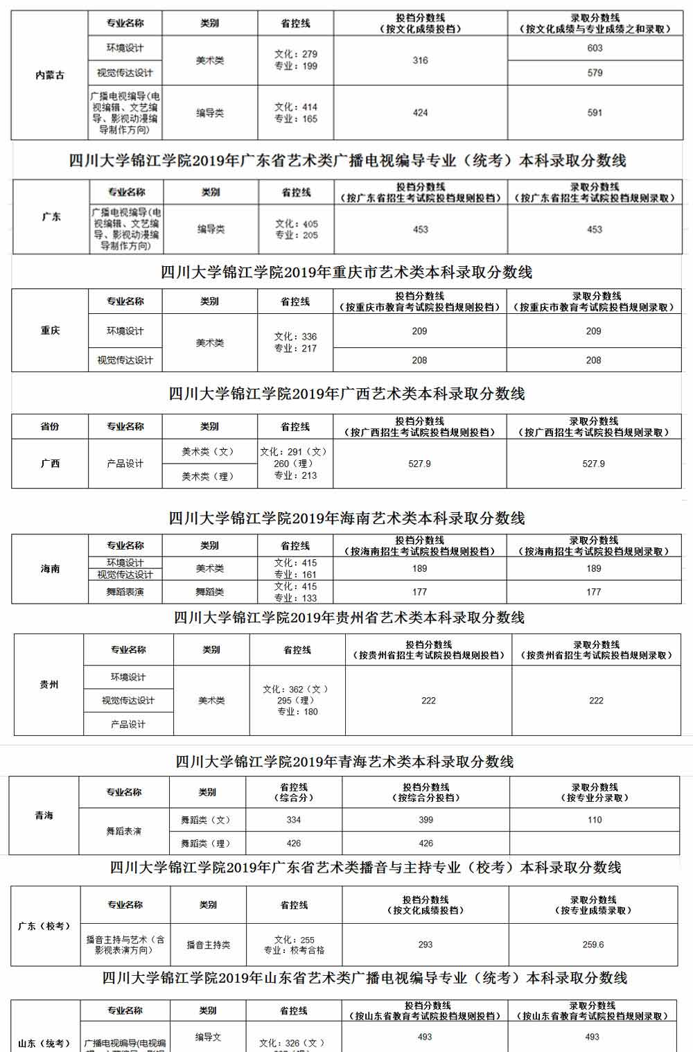 四川大學(xué)錦江學(xué)院2019年藝術(shù)類錄取分?jǐn)?shù)線