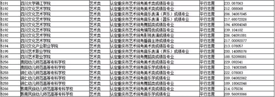 2019年重慶市藝術(shù)類專科批平行志愿投檔最低分