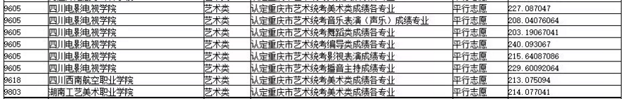 2019年重慶市藝術(shù)類?？婆叫兄驹竿稒n最低分