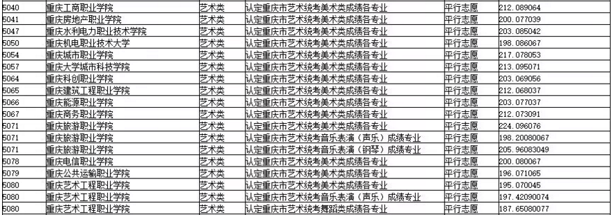2019年重慶市藝術(shù)類專科批平行志愿投檔最低分