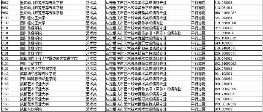 2019年重慶市藝術(shù)類?？婆叫兄驹竿稒n最低分