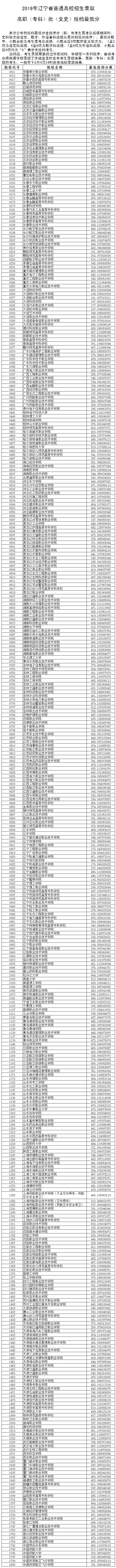 2019年遼寧藝術(shù)類?？婆谝浑A段美術(shù)類投檔最低分