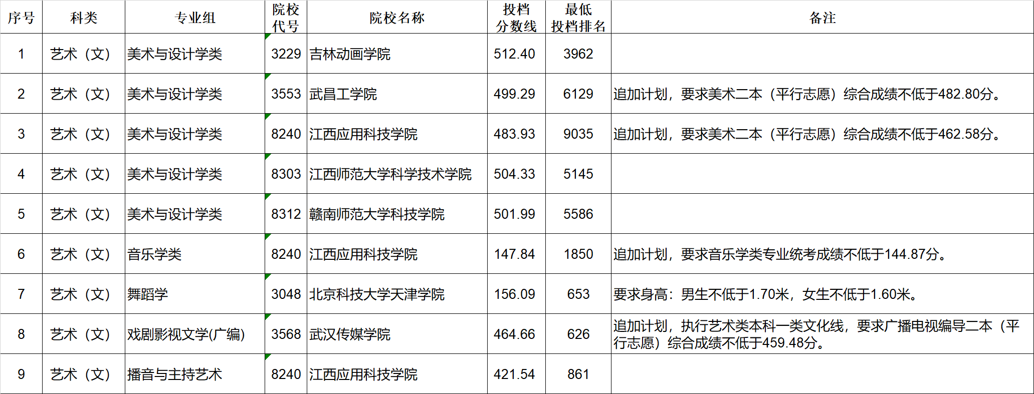 2019年江西第二批本科藝術(shù)類平行志愿缺額院校征集志愿投檔線